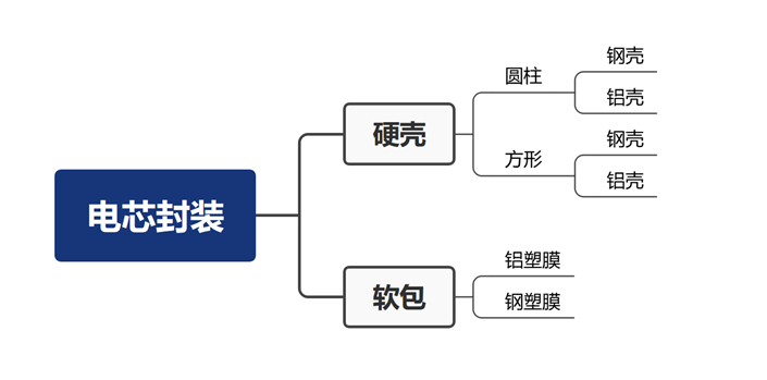 鋰電芯封裝工藝